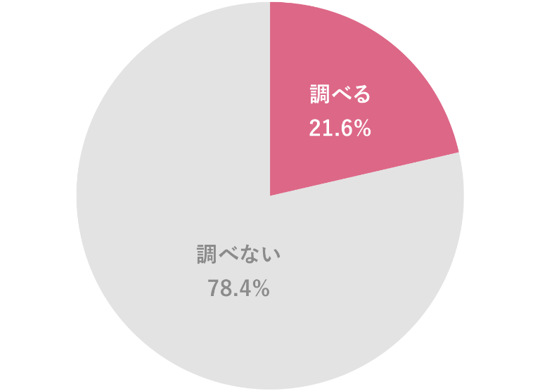 円グラフ|調べる：21.5％・調べない：78.4％